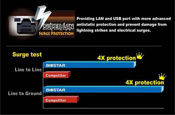 Biostar Built-In LAN Surge Protection