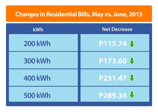 Changes in Residential Bill