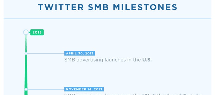 Twitter Ads now available in over 200 countries and territories