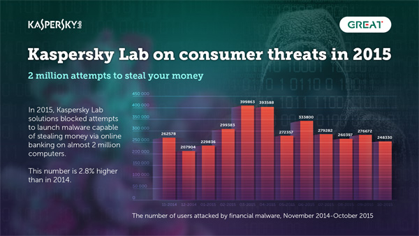 Figure 1: Number of users attacked by financial malware from November 2014 to October 2015