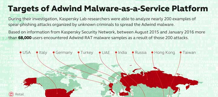 Adwind: Malware-as-a-Service Platform that Hit more than 400,000 Users and Organizations Globally