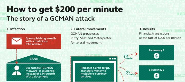 Carbanak and beyond: banks face new attacks: Kaspersky Lab identifies new tricks and copycats of the infamous financial cyber-heist