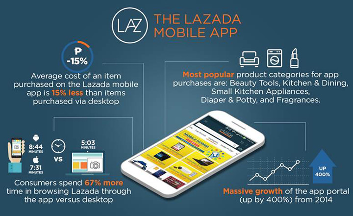 Lazada PH on mobile commerce