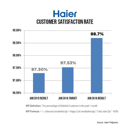 Haier-Customer-Satisfaction-Rate
