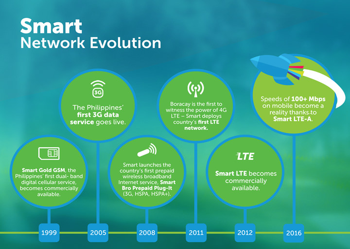 Smart network evolution timeline, Smart 4G LTE
