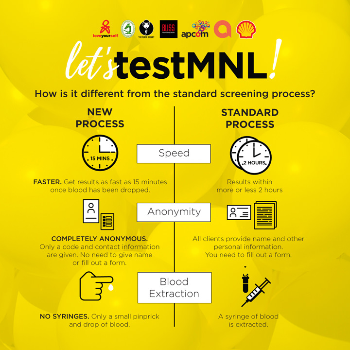 TestMNL, HIV test, LoveYourself Inc