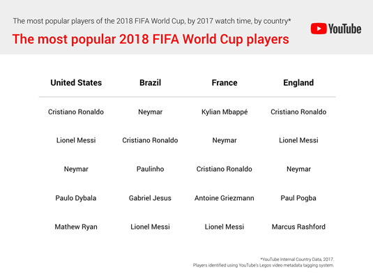 YouTube 2018 FIFA World Cup 2