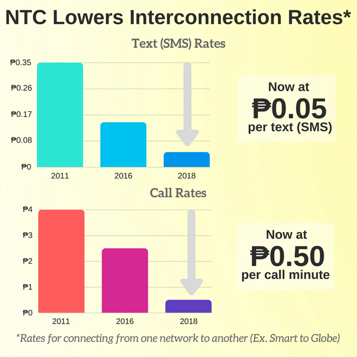 The reduced interconnection rates are expected to benefit consumers across socio-economic classes