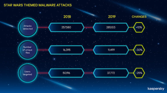 Star Wars themed malware attacks