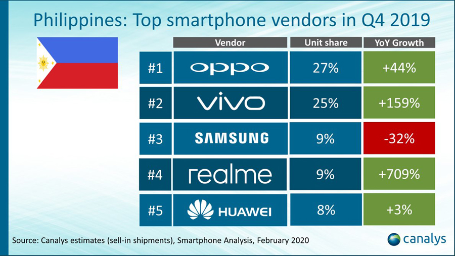 Q4 Rankings: Vivo Is Top 2 Smartphone Vendor in the Philippines