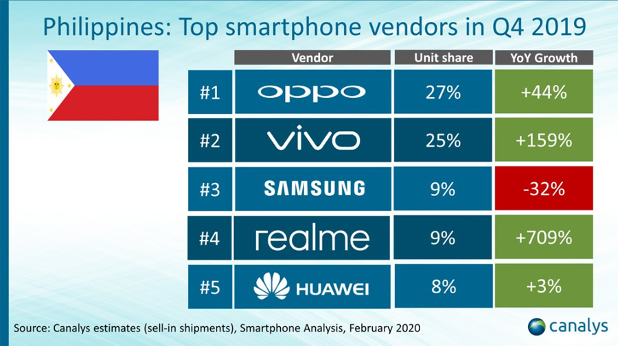 OPPO Remains a Top Player in the Philippine Smartphone Industry