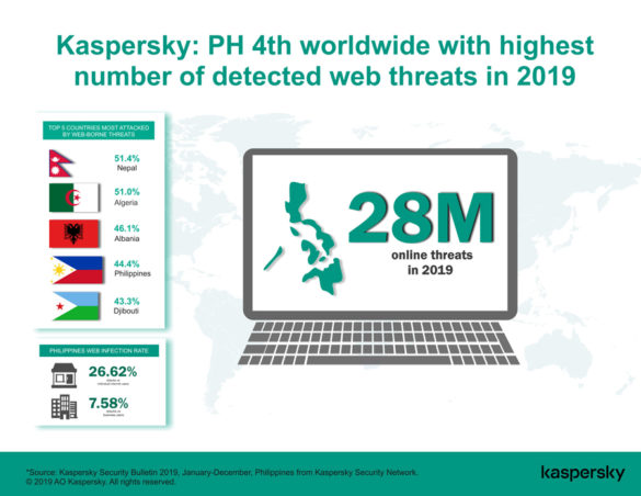 Kaspersky 2019 Report: PH Is World's 4th Country With Highest Number of Detected Online Threats