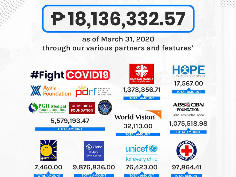 Gcash, Partners Raise Over P18.14m in Donations to Fight COVID-19