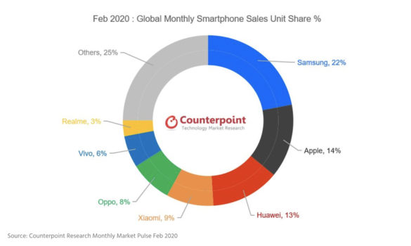 Realme Keeps 7th Spot in Global Smartphone Market