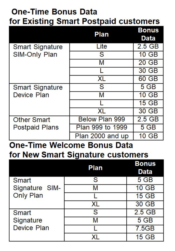 Smart Rolls Out Bonus Data for Postpaid Subscribers