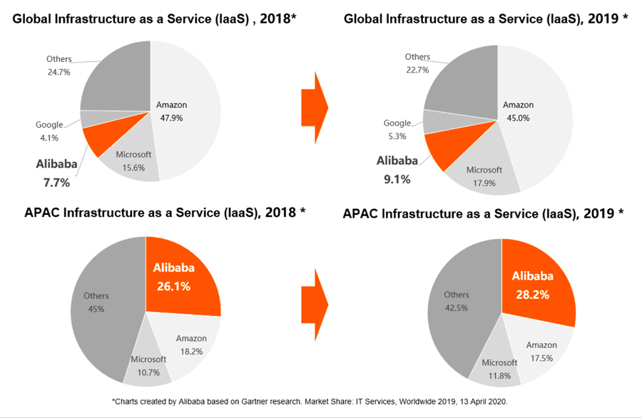 Alibaba Named by Gartner as Third Biggest Global Provider for IaaS and First in Asia Pacific