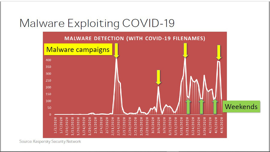 DOUBLE WHAMMY: Pandemic Threatens Both Physical, Online World as Cybercriminals Persist on Exploiting COVID-19 to Trick Users, Organizations