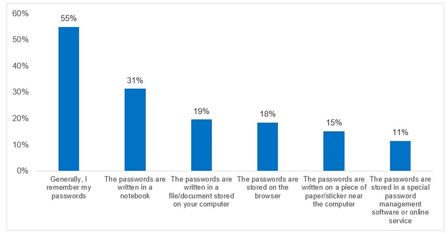 Stem the Leak: 83% Think up Their Own Passwords and Half Don't Know How to Check If They Have Been Compromised