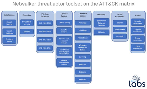 Netwalker Ransomware Tools Give Insight Into Threat Actor