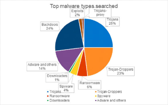 Research Interest: Trojans, Backdoors, and Droppers Top the List of Most-Searched Malware by Security Analysts