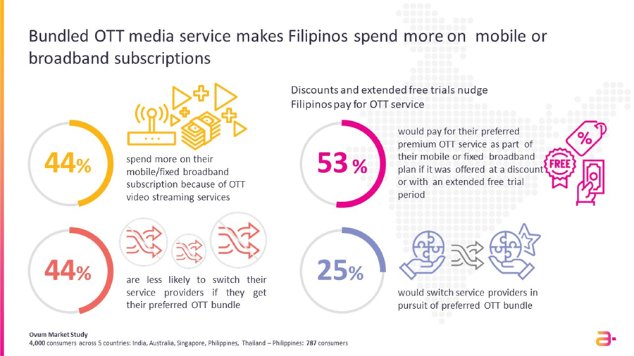 Filipinos Spend More on Their Mobile or Home Broadband Bill When Bundling OTT Media Services — Ovum Amdocs Survey