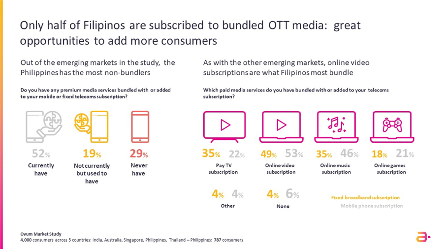 Filipinos Spend More on Their Mobile or Home Broadband Bill When Bundling OTT Media Services -- Ovum Amdocs Survey