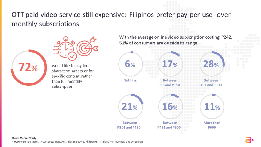 Filipinos Spend More on Their Mobile or Home Broadband Bill When Bundling OTT Media Services -- Ovum Amdocs Survey