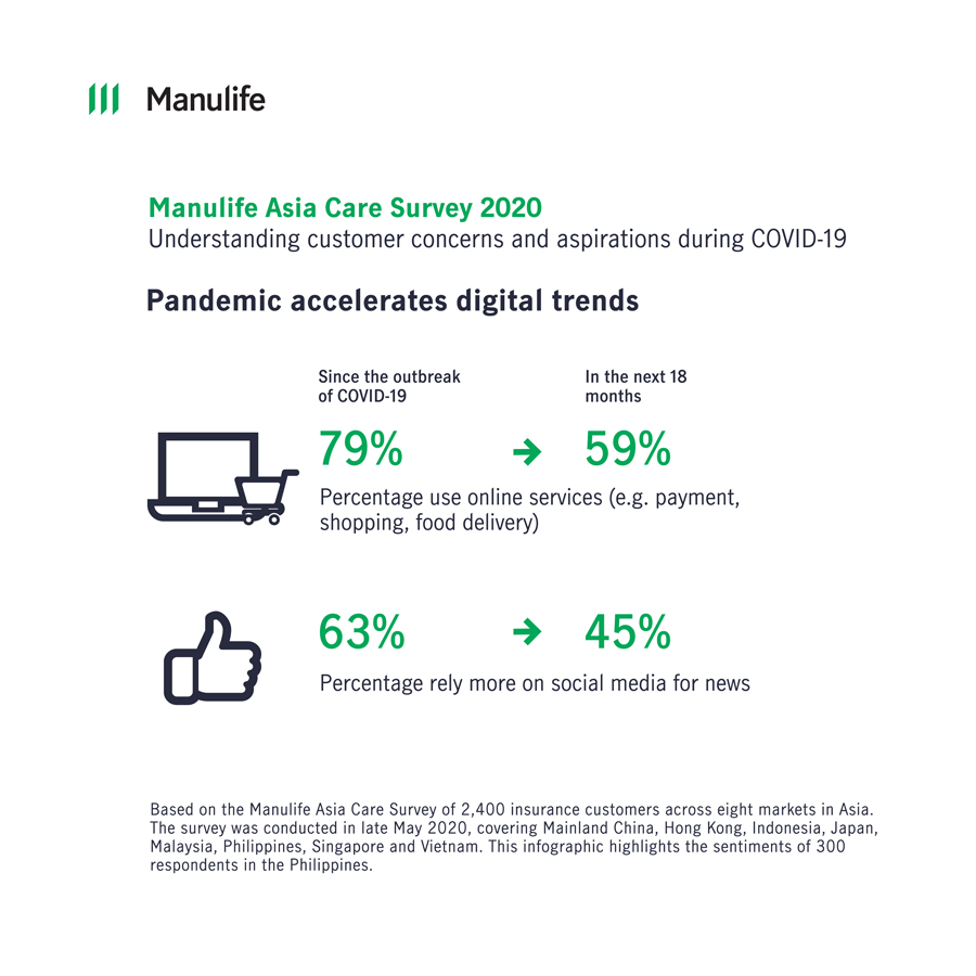 COVID-19 Worries in the Philippines Prompt Healthier Lifestyle Habits Among Filipinos – Manulife Survey
