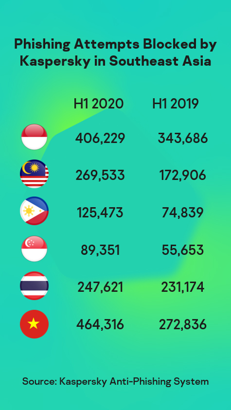 Kaspersky: 1.6M More Phishing Almost Infected SEA SMBs in H1 2020