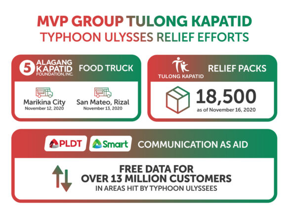 MVP Group heeds call for help in Isabela and Cagayan, leads in relief and communication aid provisions post Ulysses