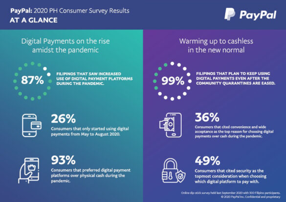 87% of Filipinos who were polled increase use of digital payments during pandemic—PayPal