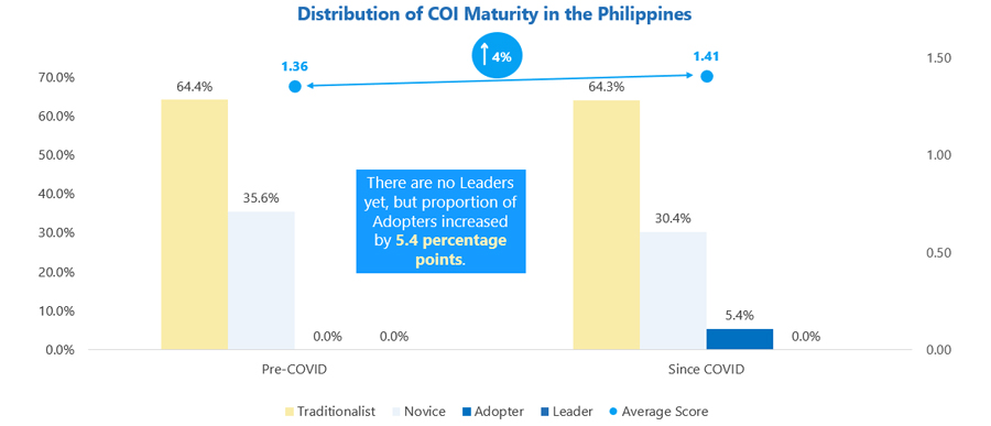 A culture of innovation fuels business resilience and economic recovery in the Philippines