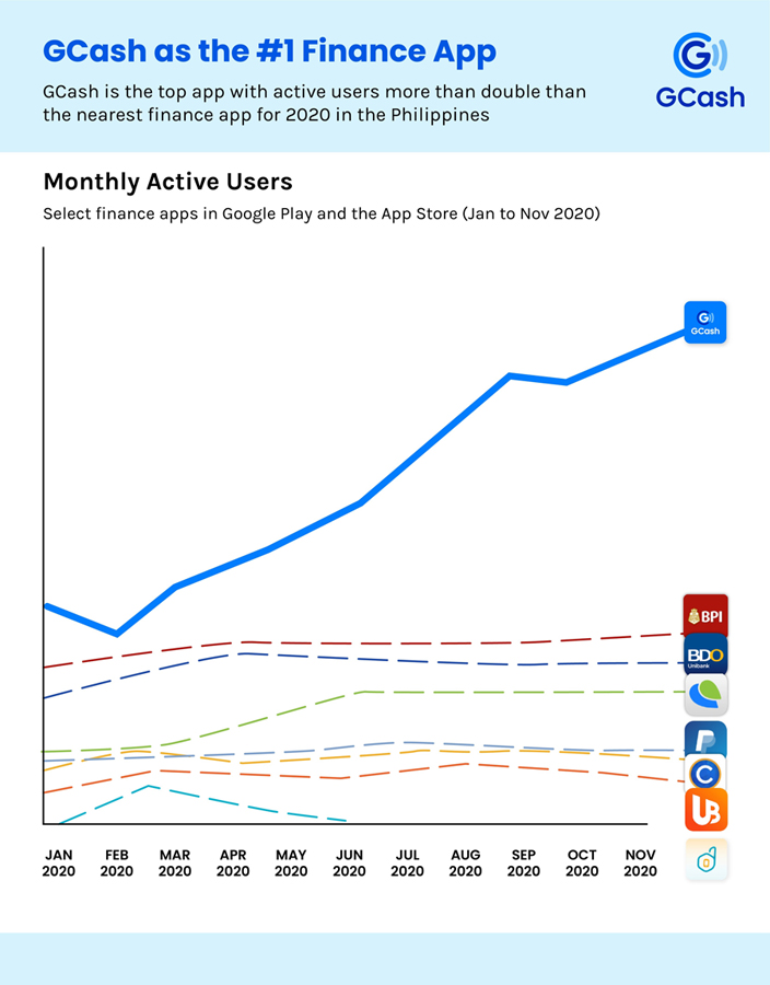 GCash drives PH digital transformation, hits over PHP 1 Trillion Transactions in 2020