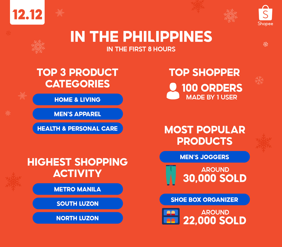 Shopee 12.12 Birthday Sale kicks off on a high note, with four times more items sold in the first hour compared to last year