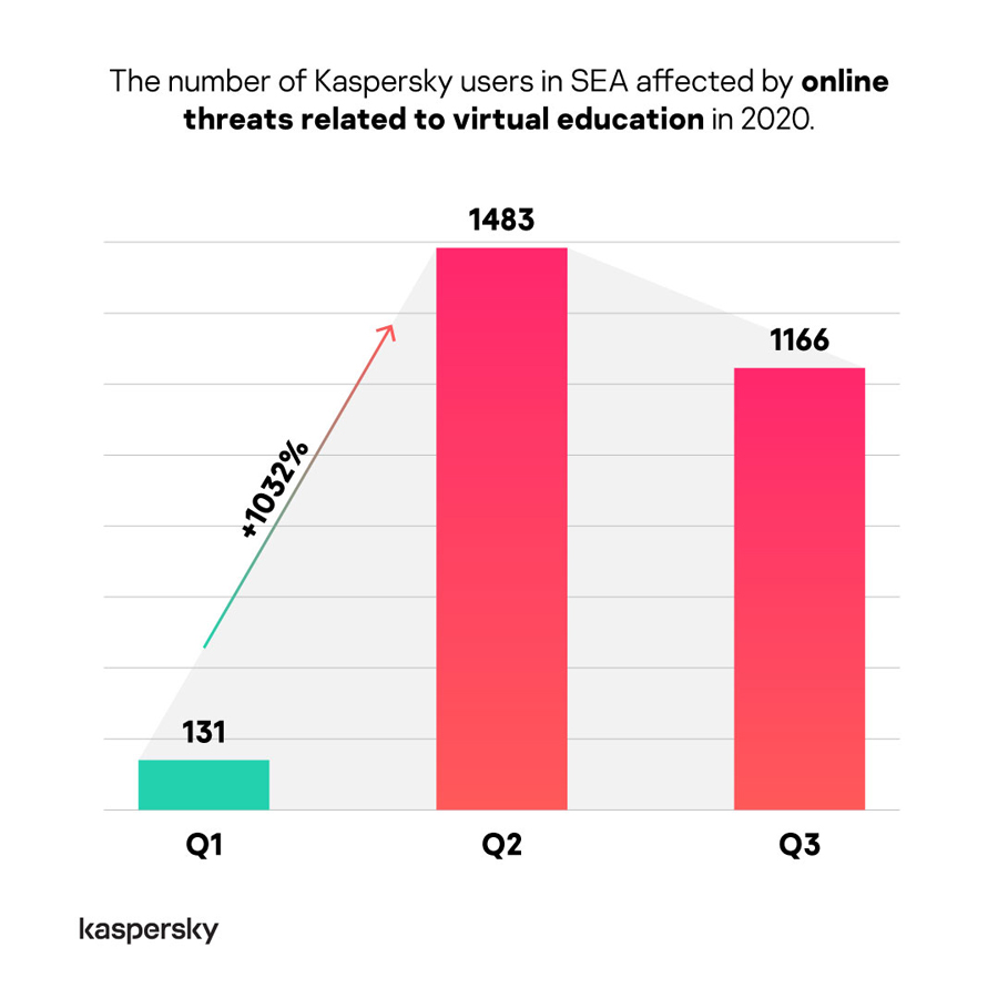 Kaspersky detects four-digit increase in threats disguised as e-learning platform in SEA