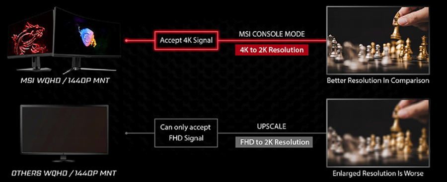 MSI Monitor Console Mode, Designed to Answer Your Concerns. The Best Bang for Your Benefit Monitor Console Mode – FHD 120Hz