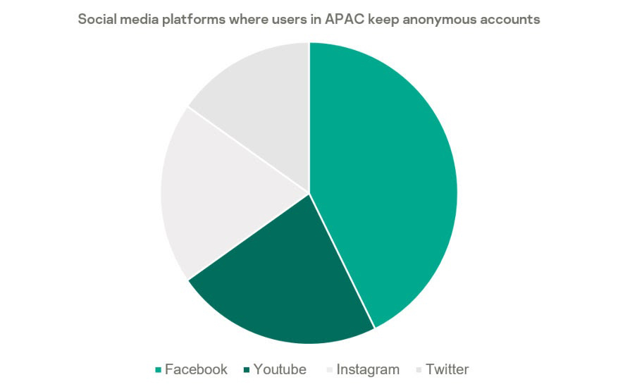 CONFIRMED: Online users in APAC have anonymous accounts, check businesses’ social media profiles before purchase