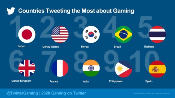 PH ranks 9th on countries Tweeting the most about Gaming