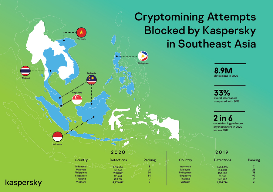 Almost 9M cryptominers prevented in SEA SMBs in 2020, more than phishing, ransomware combined