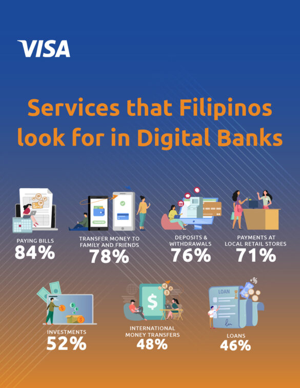 Eight in 10 Filipinos Are Interested in Using Digital Banking Services - Visa Study