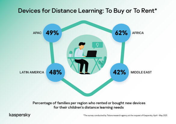Kaspersky: 1 in 2 families in APAC bought or rented extra devices for remote learning