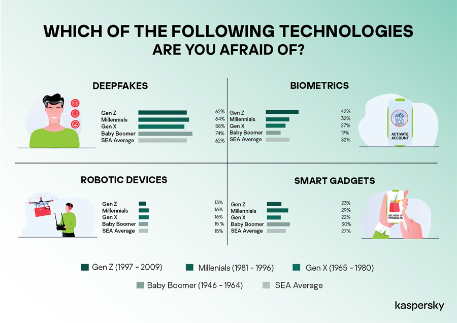 Millennials, Boomers more guarded about future tech