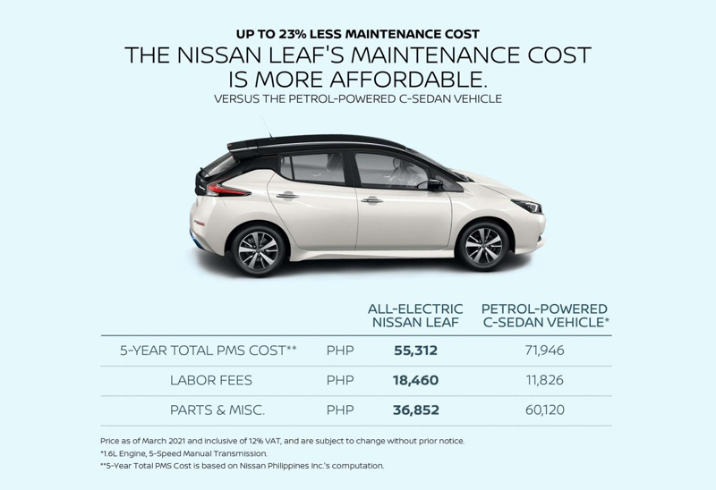 Making the Smart Choice with the Nissan LEAF