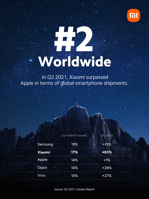 Xiaomi Takes the No. 2 Spot in Global Smartphone Market for The First Time