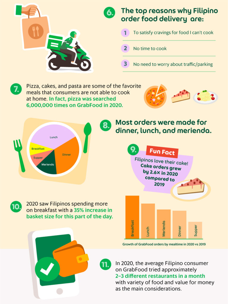 Grab Philippines releases its first-ever Food Trends Report