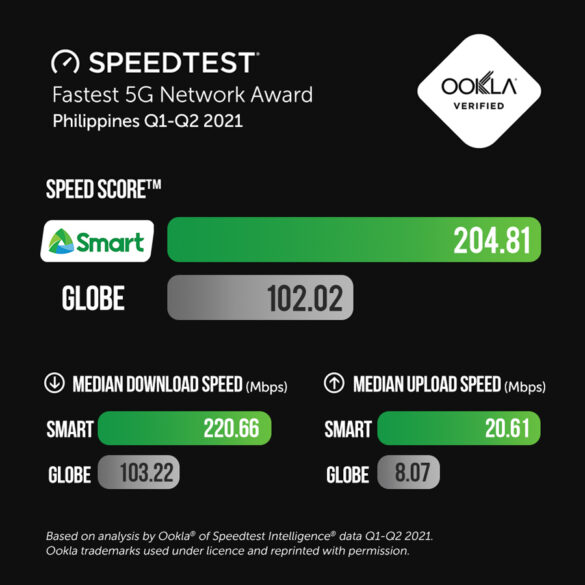 Smart reasserts dominance as the Philippines' Fastest 5G Mobile Network