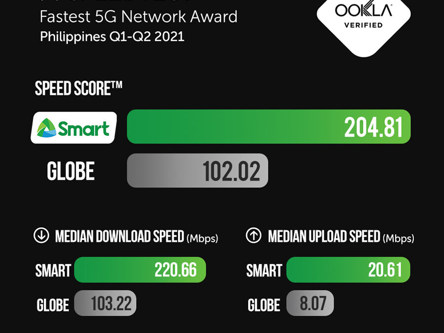 Smart reasserts dominance as the Philippines’ Fastest 5G Mobile Network