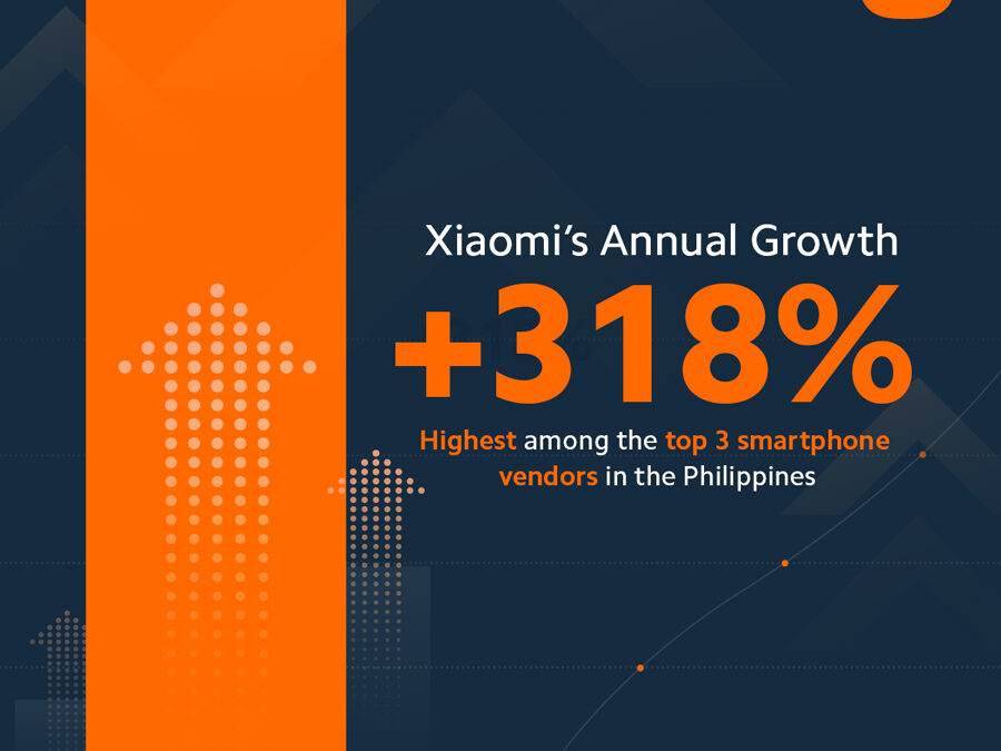 Xiaomi becomes 3rd in Smartphone Sales in the Philippines