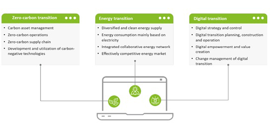Three Core Capabilities of Zero-carbon Smart Energy System