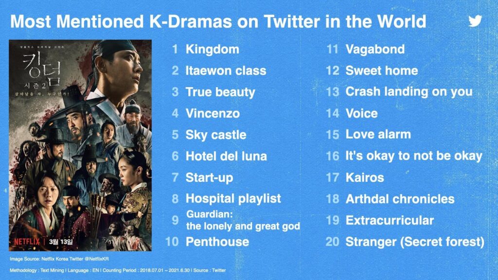 Twitter reveals the top 20 most-mentioned Korean dramas, webtoons, and movies on Twitter